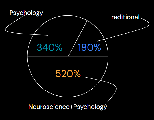 Engagement & Retention Rates %